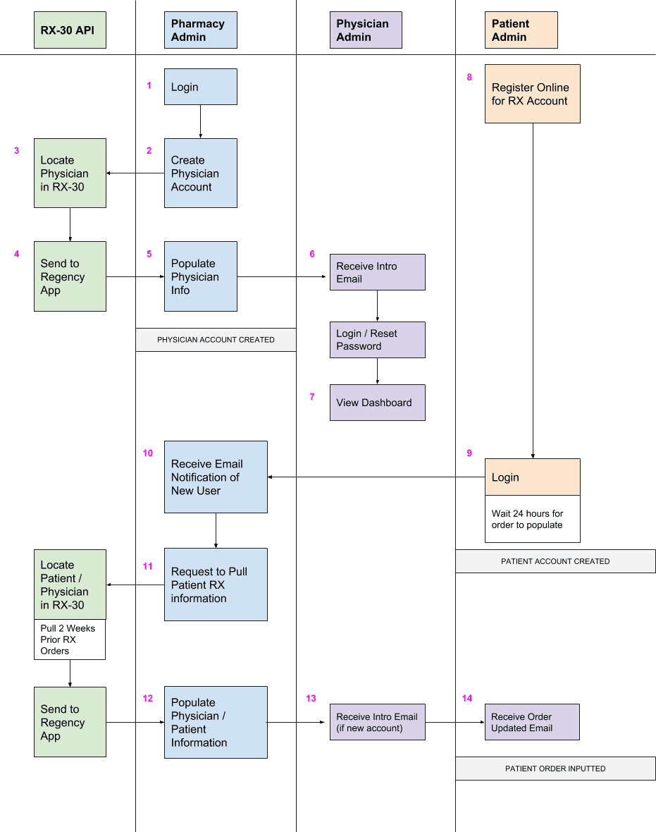 Regency account and order flow: RX-30 API, Pharmacy Admin, Physician Admin, and Patient Admin lanes from account creation to order populated